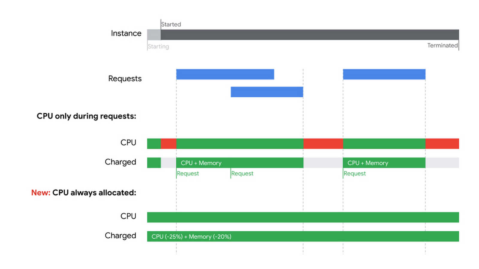 Image from Google Cloud Blog showing differences in CPU allocation